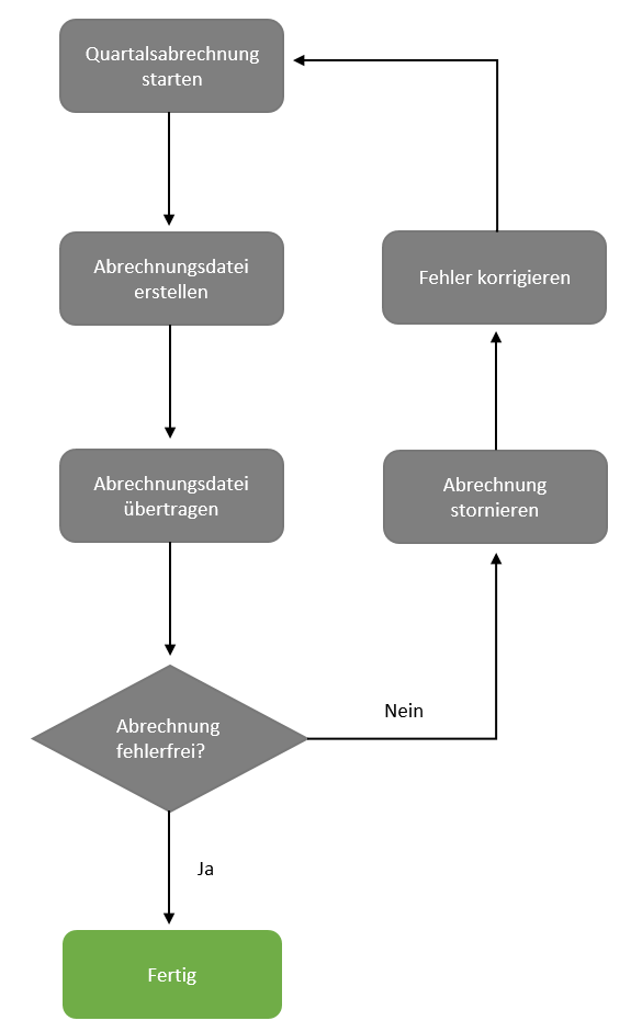 Flussdiagramm